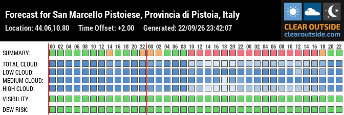 Forecast for San Marcello Pistoiese, Provincia di Pistoia, Italy (44.06,10.80)