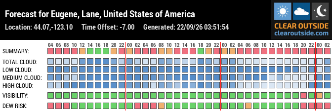 Forecast for Eugene, Lane, United States of America (44.07,-123.10)
