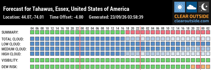 Forecast for Tahawus, Essex, United States of America (44.07,-74.01)