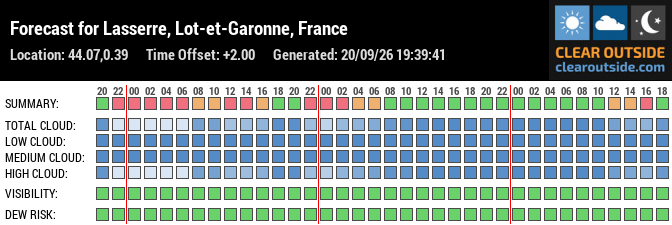 Forecast for Lasserre, Lot-et-Garonne, France (44.07,0.39)