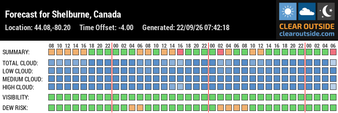 Forecast for Shelburne, Canada (44.08,-80.20)