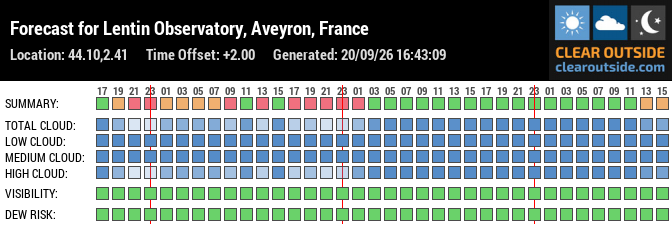Forecast for Lentin Observatory, Aveyron, France (44.10,2.41)