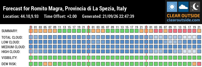 Forecast for Romito Magra, Provincia di La Spezia, Italy (44.10,9.93)