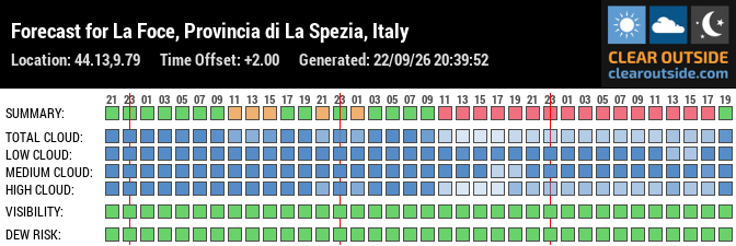 Forecast for La Foce, Provincia di La Spezia, Italy (44.13,9.79)