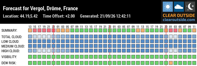 Forecast for Vergol, Drôme, France (44.19,5.42)