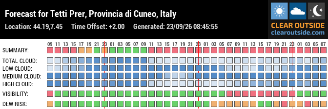 Forecast for Tetti Prer, Provincia di Cuneo, Italy (44.19,7.45)