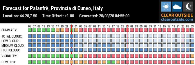 Forecast for Palanfrè, Provincia di Cuneo, Italy (44.20,7.50)