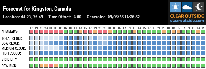 Forecast for Kingston, Canada (44.23,-76.49)