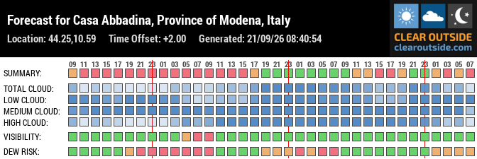 Forecast for Casa Abbadina, Province of Modena, Italy (44.25,10.59)