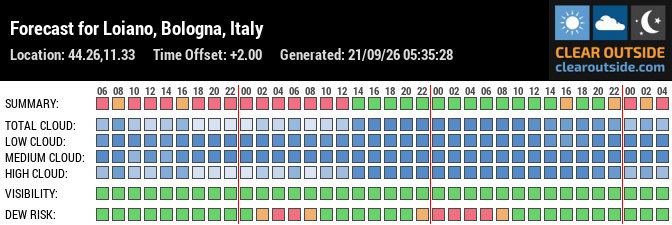 Forecast for Loiano, Bologna, Italy (44.26,11.33)