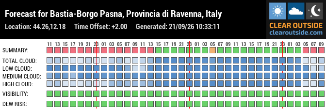 Forecast for Bastia-Borgo Pasna, Provincia di Ravenna, Italy (44.26,12.18)