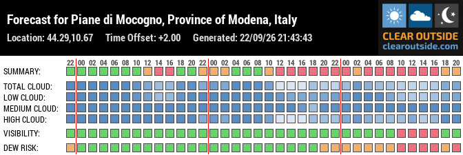 Forecast for Piane di Mocogno, Province of Modena, Italy (44.29,10.67)