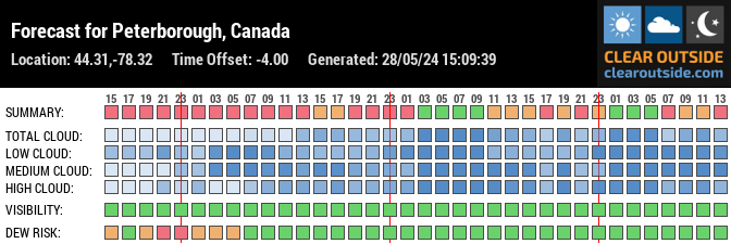 Forecast for Peterborough, Canada (44.31,-78.32)