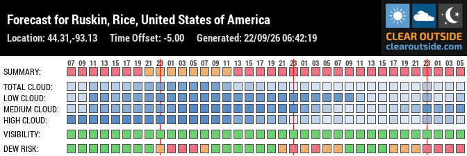 Forecast for Ruskin, Rice, United States of America (44.31,-93.13)