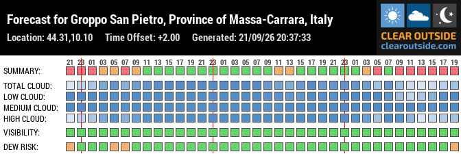 Forecast for Groppo San Pietro, Province of Massa-Carrara, Italy (44.31,10.10)