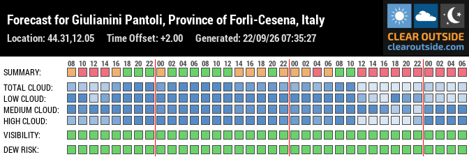 Forecast for Giulianini Pantoli, Province of Forlì-Cesena, Italy (44.31,12.05)