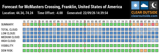 Forecast for McMasters Crossing, Franklin, United States of America (44.34,-74.24)