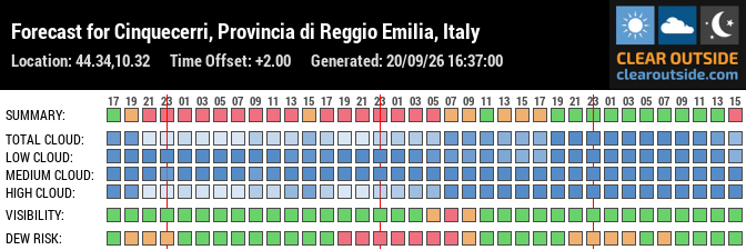 Forecast for Cinquecerri, Provincia di Reggio Emilia, Italy (44.34,10.32)