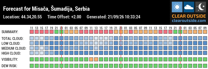 Forecast for Misača, Šumadija, Serbia (44.34,20.55)