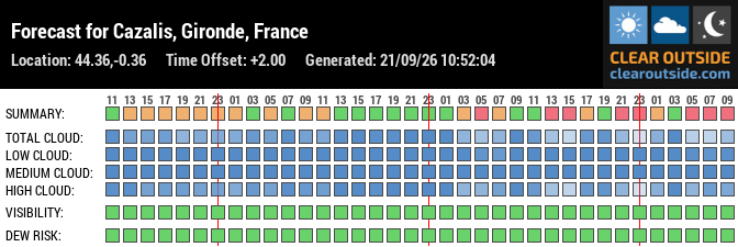 Forecast for Cazalis, Gironde, France (44.36,-0.36)