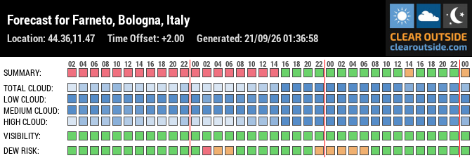 Forecast for Farneto, Bologna, Italy (44.36,11.47)
