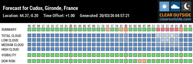 Forecast for Cudos, Gironde, France (44.37,-0.20)