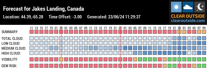 Forecast for Jakes Landing, Canada (44.39,-65.28)