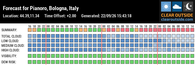 Forecast for Pianoro, Bologna, Italy (44.39,11.34)