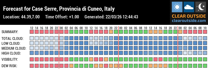 Forecast for Case Serre, Provincia di Cuneo, Italy (44.39,7.00)