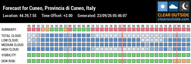 Forecast for Cuneo, Provincia di Cuneo, Italy (44.39,7.55)