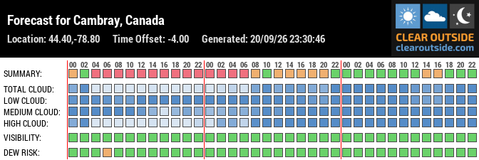 Forecast for Cambray, Canada (44.40,-78.80)
