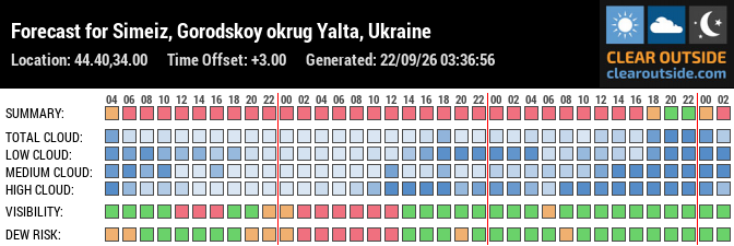 Forecast for Simeiz, Gorodskoy okrug Yalta, Ukraine (44.40,34.00)