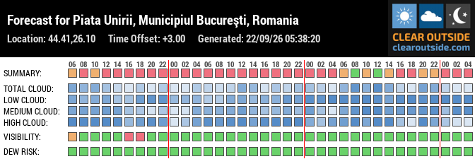 Forecast for Piata Unirii, Municipiul Bucureşti, Romania (44.41,26.10)
