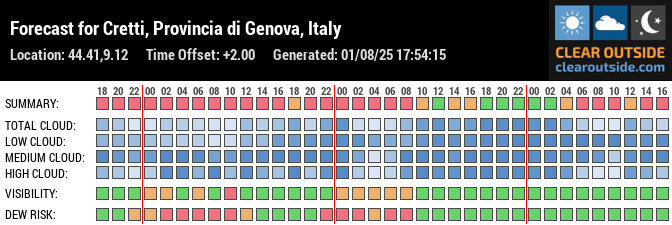 Forecast for Cretti, Provincia di Genova, Italy (44.41,9.12)