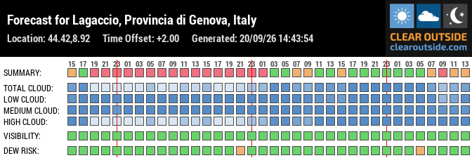 Forecast for Lagaccio, Provincia di Genova, Italy (44.42,8.92)