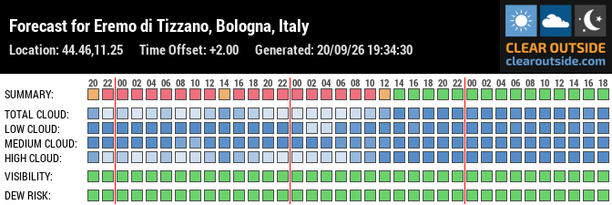 Forecast for Eremo di Tizzano, Bologna, Italy (44.46,11.25)