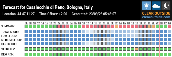 Forecast for Casalecchio di Reno, Bologna, Italy (44.47,11.27)