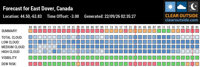 Forecast for East Dover, Canada (44.50,-63.83)