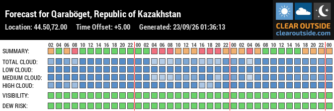 Forecast for Qaraböget, Republic of Kazakhstan (44.50,72.00)