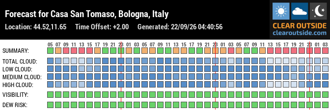 Forecast for Casa San Tomaso, Bologna, Italy (44.52,11.65)