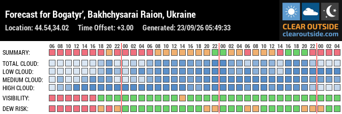 Forecast for Bogatyr’, Bakhchysarai Raion, Ukraine (44.54,34.02)