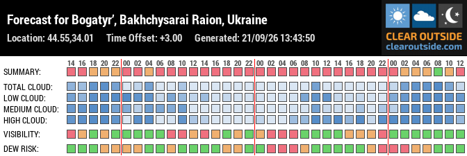 Forecast for Bogatyr’, Bakhchysarai Raion, Ukraine (44.55,34.01)
