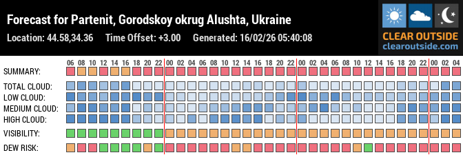 Forecast für sensor testing Southern coast of Crimea, RU (44.58, 34.36)