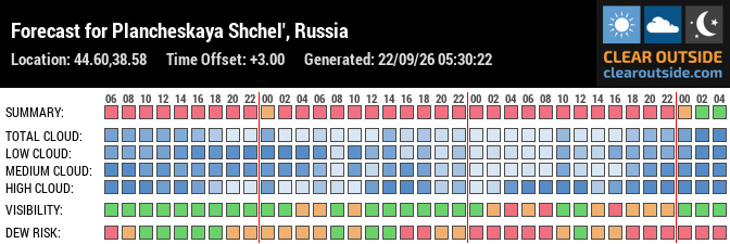 Forecast for Plancheskaya Shchel', Russia (44.60,38.58)