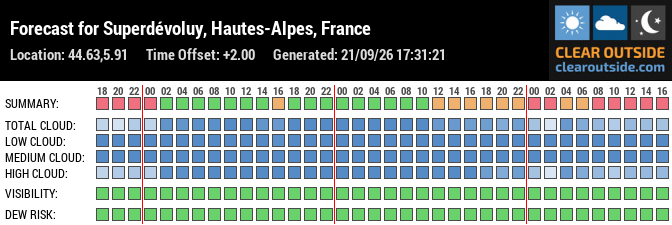 Forecast for Superdévoluy, Hautes-Alpes, France (44.63,5.91)