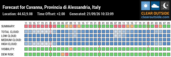 Forecast for Cavanna, Provincia di Alessandria, Italy (44.63,9.08)
