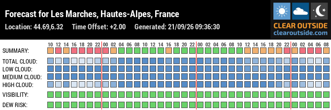Forecast for Les Marches, Hautes-Alpes, France (44.69,6.32)