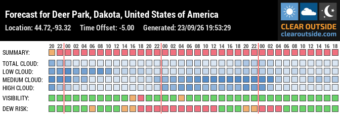 Forecast for Deer Park, Dakota, United States of America (44.72,-93.32)
