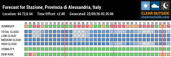 Forecast for Stazione, Provincia di Alessandria, Italy (44.72,8.44)