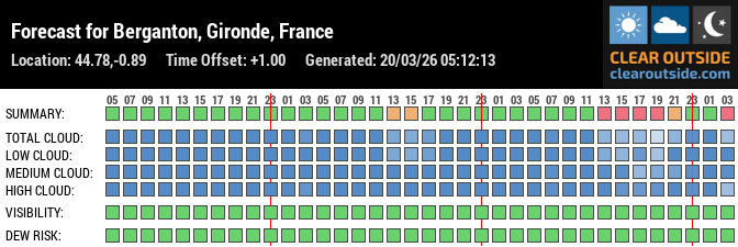 Forecast for Berganton, Gironde, France (44.78,-0.89)